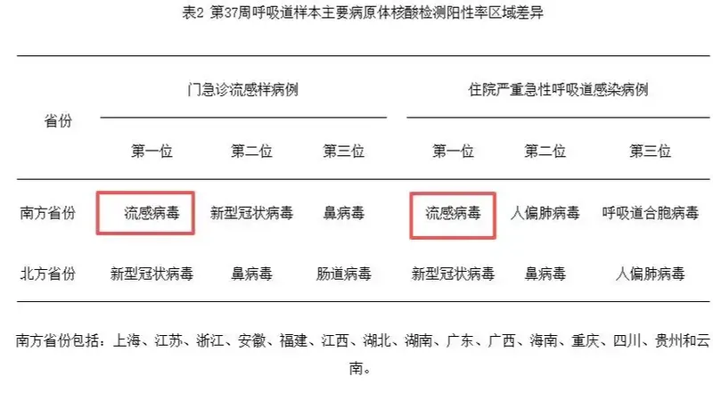 中疾控：南方流感阳性率高达近25%