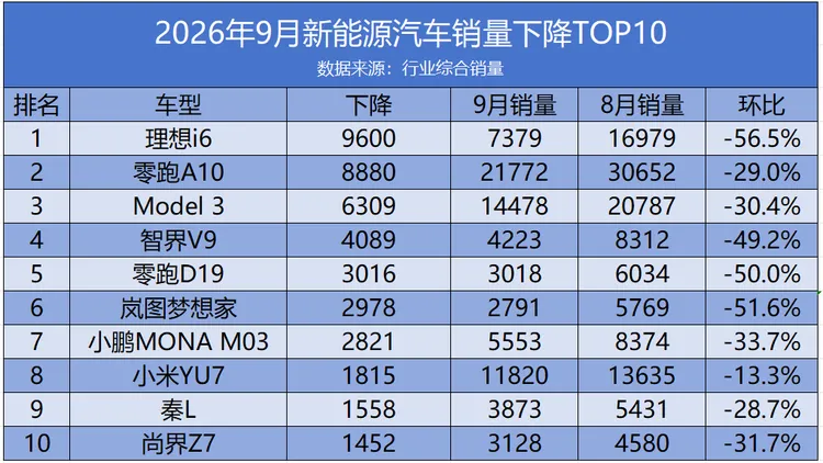 9月新能源车销量下降榜:理想 i6 单月减少9600辆居首