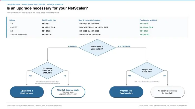 NetScaler 修复零日漏洞的那批版本又被曝 9.5 分严重漏洞