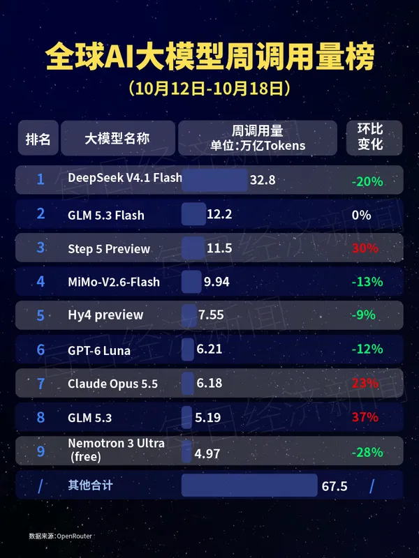 全球 AI 大模型周调用量164万亿 Token，阶跃星辰 Step 5 Preview 升至第三