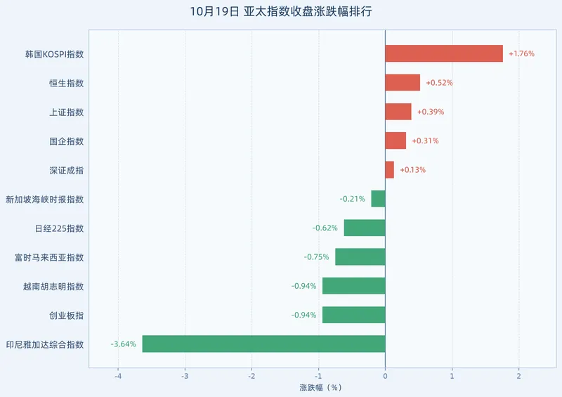 亚太股市涨跌不一：韩国 KOSPI 涨1.76%，印尼雅加达综指跌3.64%