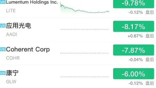 美股存储、光通信暴跌