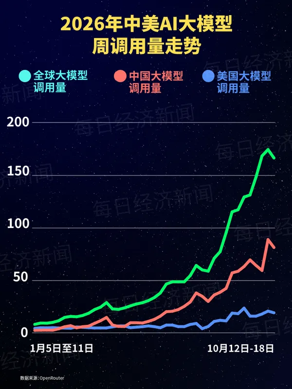 全球 AI 大模型周调用量164万亿 Token，阶跃星辰 Step 5 Preview 升至第三