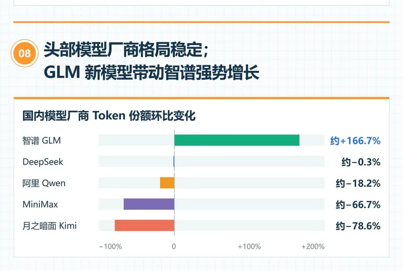 办公 Agent 报告：智谱 GLM 包揽热门搭配榜三席，9月 Token 份额环比增约166.7%