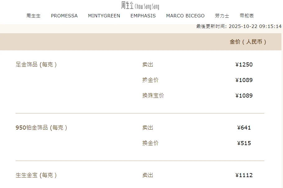 2025国际金价崩了！单日暴跌超6%，创12年纪录！你的金饰降了多少？昨夜，金价大跌