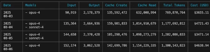 月烧 35 万元 token 、逼得 Claude 官方连夜限速！被全网吐槽的中国“榜一大哥”，已经靠 AI 年入千万了