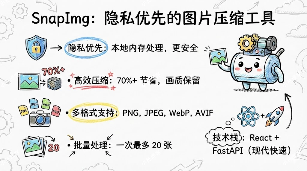 SnapImg:在线图片压缩工具,免费批量瘦身,一键 WebP/AVIF 高清转换