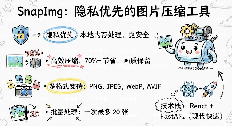 SnapImg：在线图片压缩工具，免费批量瘦身，一键 WebP/AVIF 高清转换