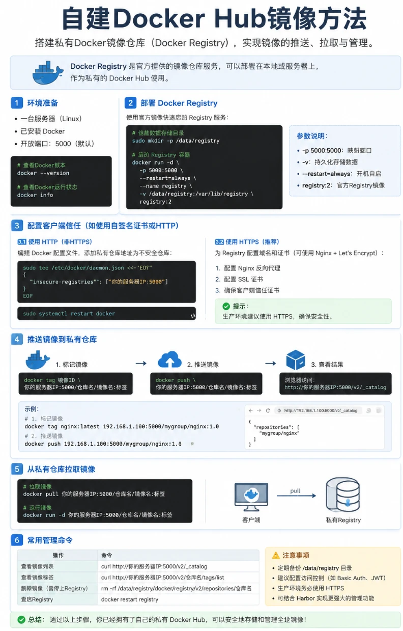 自建Docker Hub镜像方法